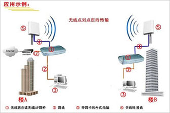 室外無線網(wǎng)橋的無線組網(wǎng)解決方案